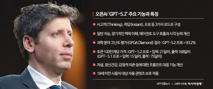 한달만에 'GPT 새버전' 공개한 오픈AI…구글과 경쟁 레이스