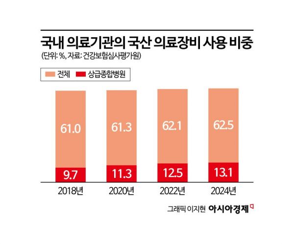 장비 실습부터 구매까지…'국산 의료기기' 진가 알린다