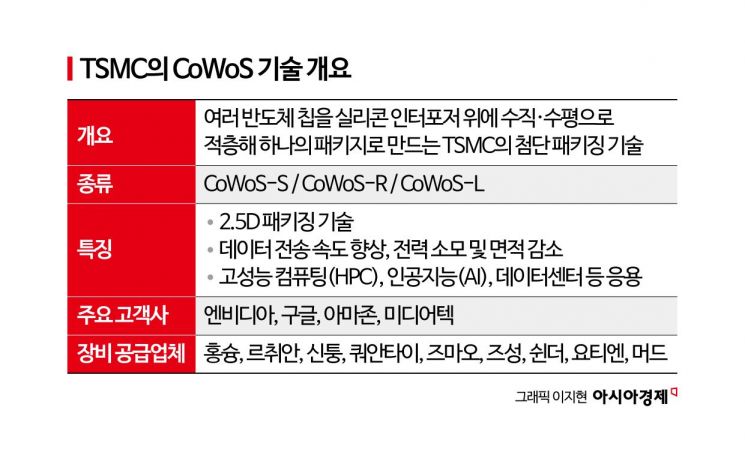 [Taiwan Chip Report] TSMC Advanced Packaging Orders Surge, Boosting Equipment and Outsourcing Partners