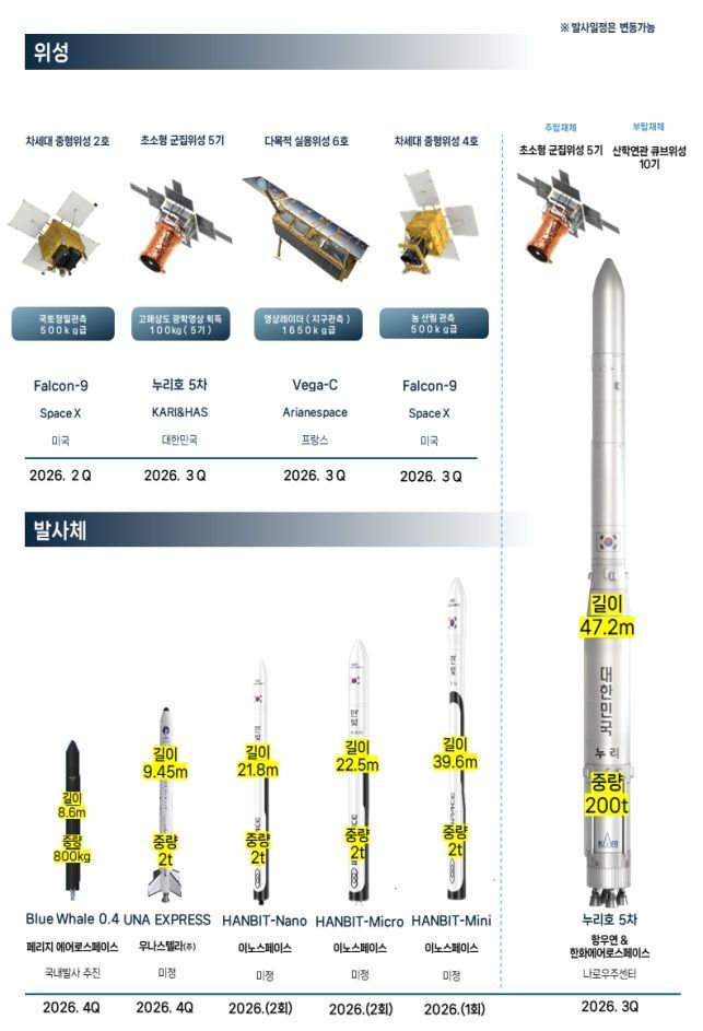 2029년 누리호로 달 간다…2032년 착륙선은 차세대 발사체로(종합)
