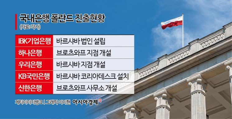 '기회의 땅' 폴란드 노리는 국내 은행들 …K-방산도 공략