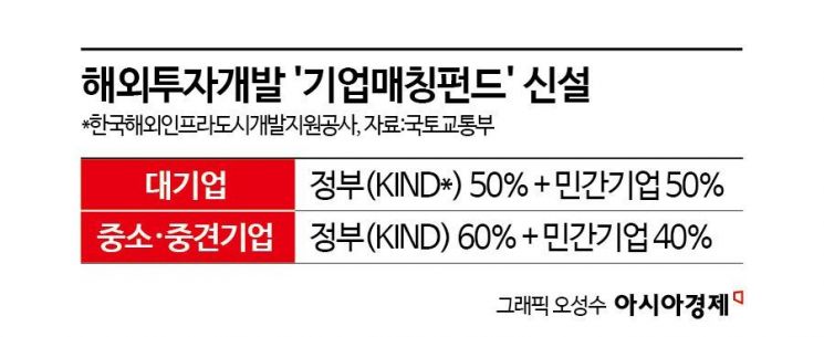 해외건설 투자금 '최대 60%' 정부가 댄다…매쿼리 등과 공동펀드도 조성