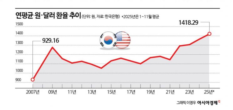 [전문가 진단]이달 평균 1470원 찍은 환율, 내년 상단 1500원 이상 전망도