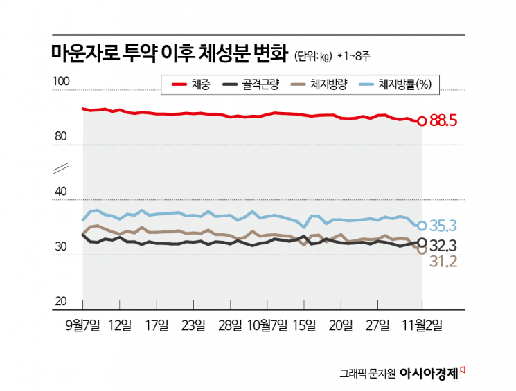 [마운자로 리포트]④운동과 함께 되찾은 다이어트 리듬