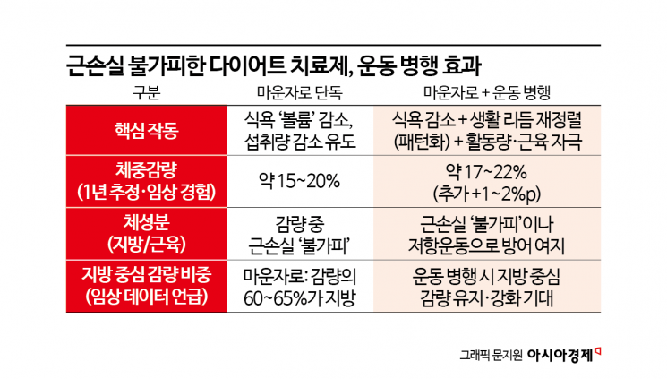 [마운자로 리포트]④운동과 함께 되찾은 다이어트 리듬