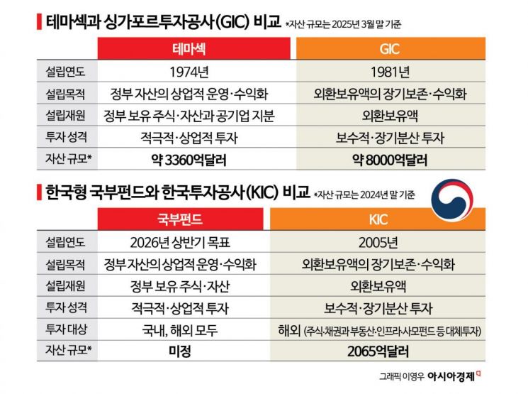 '국부펀드+KIC'...싱가포르 모델로 간다[Why&Next]