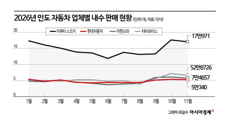 '비상 깜빡이' 켠 현대차…인도서 연간 판매 목표 밑돈다