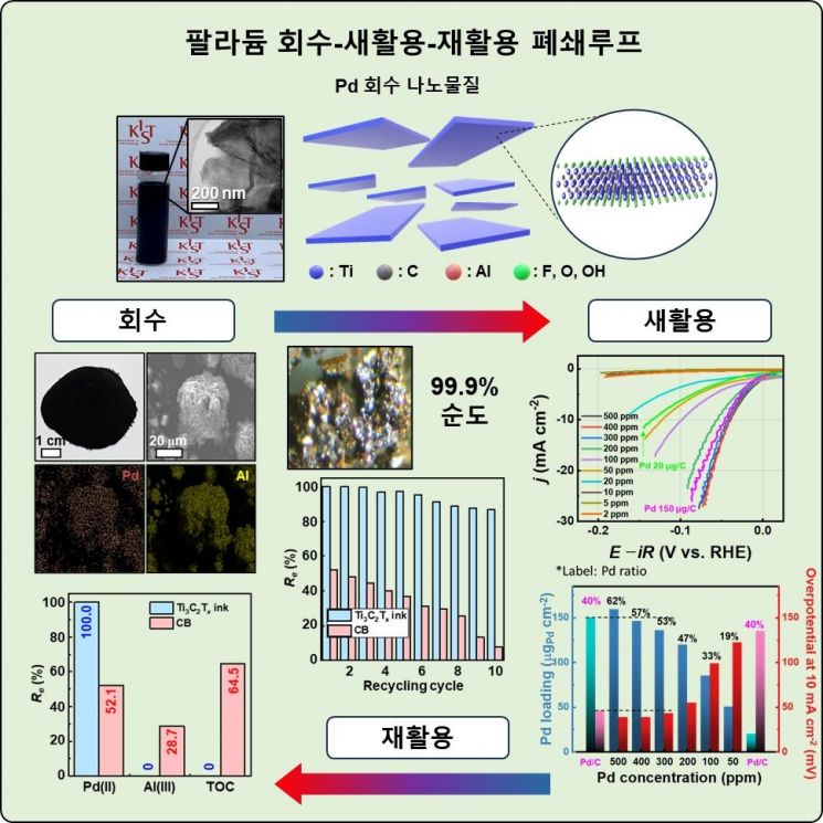[과학을읽다]KIST, 약산성 폐수서 팔라듐 99.9% 회수