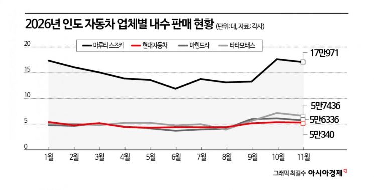 '비상 깜빡이' 켠 현대차…인도서 연간 판매 목표 밑돈다