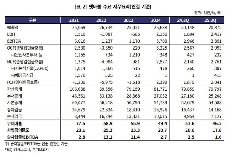 1년여만에 신용등급 전망 상향된 '넷마블'