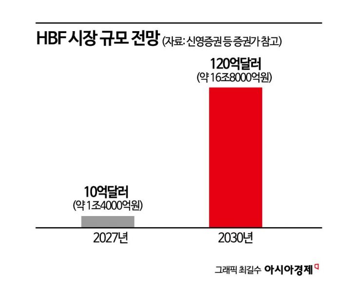 [칩톡]데이터 저장으로 응답시간 빨라져…AI 'HBF' 시대 온다