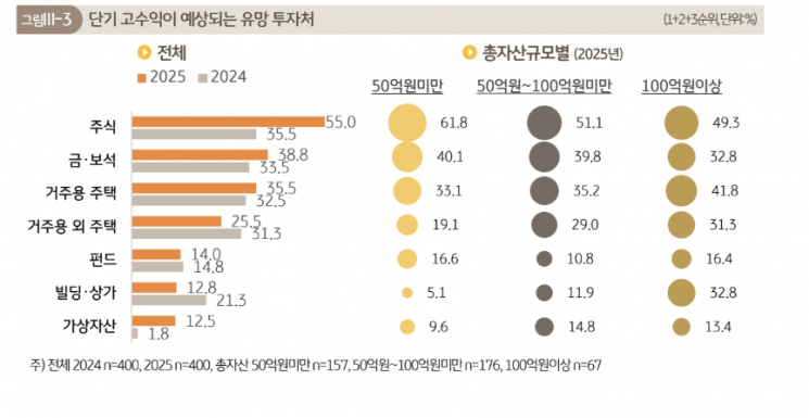 "100억은 있어야 부자지"…10억 자산가들이 꼽은 내년 투자처는