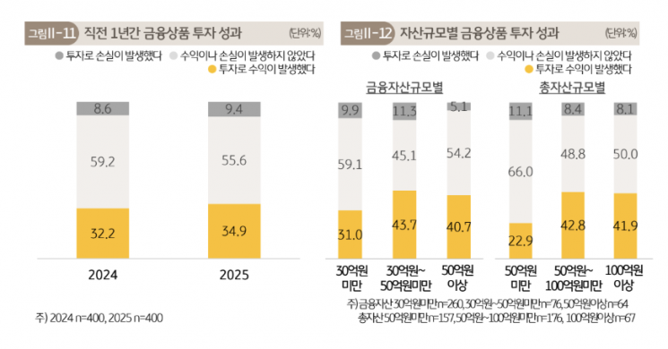 "100억은 있어야 부자지"…10억 자산가들이 꼽은 내년 투자처는
