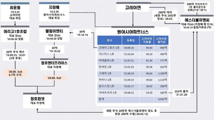 영풍·MBK "고려아연 회장, 회삿돈 200억 우회사용 정황"