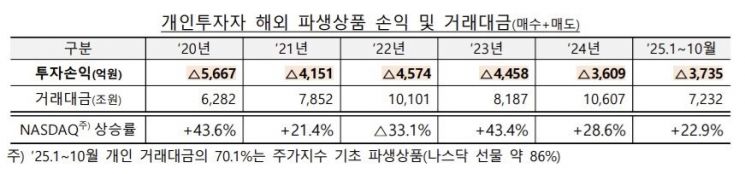 연평균 4500억 손실…금감원, 해외 고위험상품 투자 경고