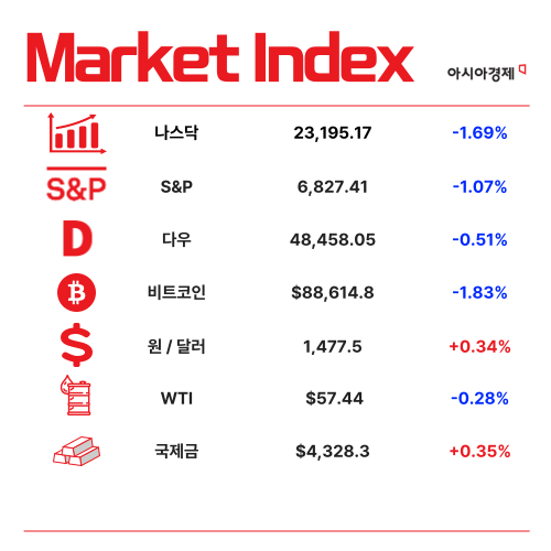 환율 고공행진…수입물가, 19개월래 최대폭 상승 [3분 브리프]