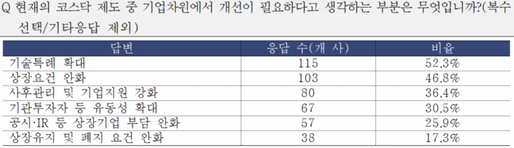 "코스닥 본연 기능 되살려야"…벤처업계, 기술특례상장 보완 요구