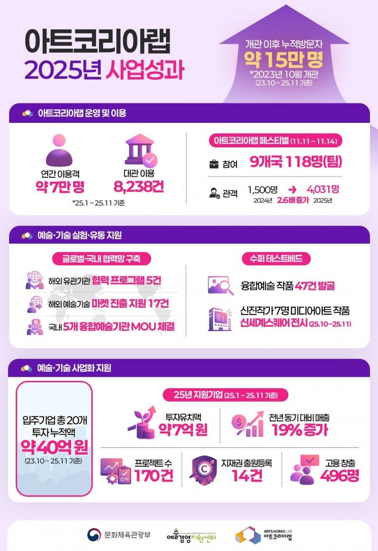 개관 2주년 맞은 아트코리아랩, 누적 이용자 15만명 기록