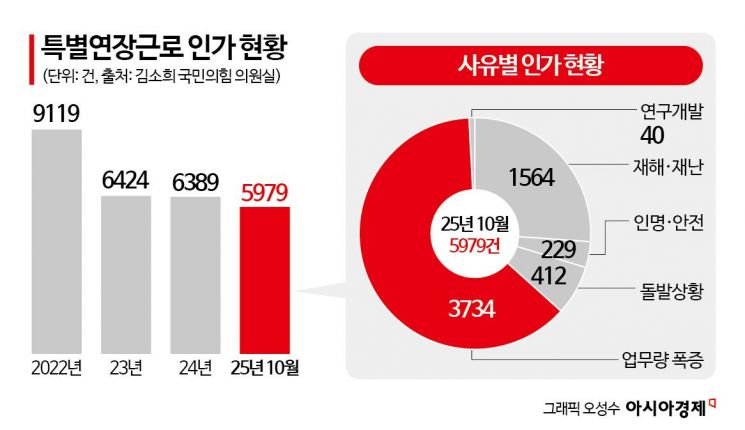  "이 업종은 연장근로 못 씁니다"…전쟁터의 시간, 52시간에 갇히다