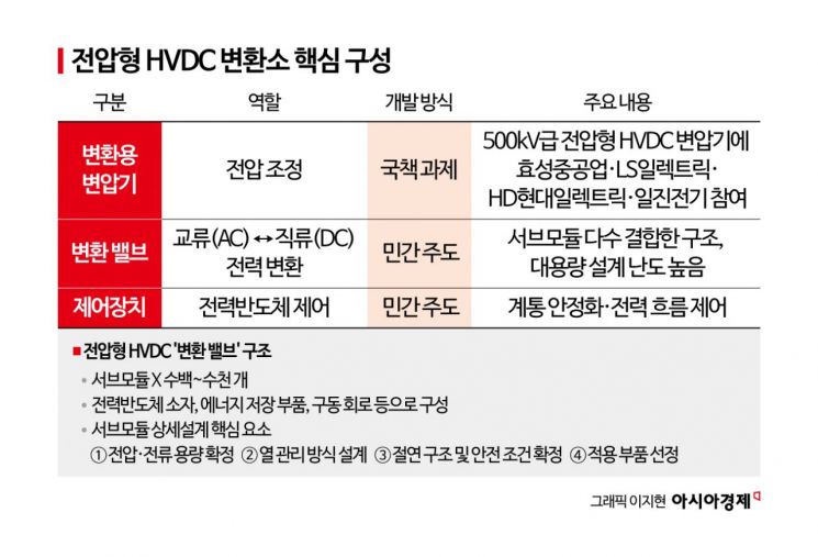 효성중공업, 2GW HVDC 국산화 본궤도…핵심 기술 상세설계 마쳐