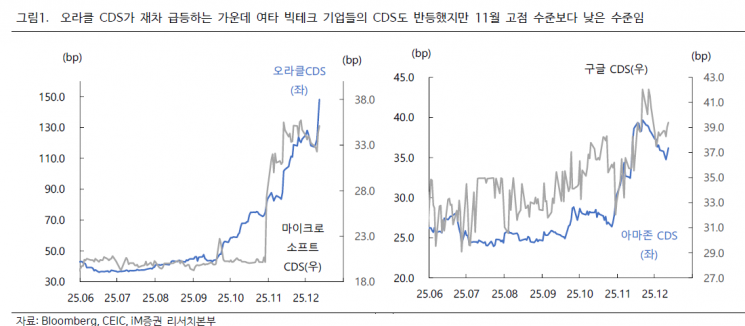 "AI 거품론보다는 美 장기 국채금리 상승세가 관건"