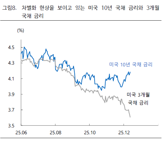 "AI 거품론보다는 美 장기 국채금리 상승세가 관건"