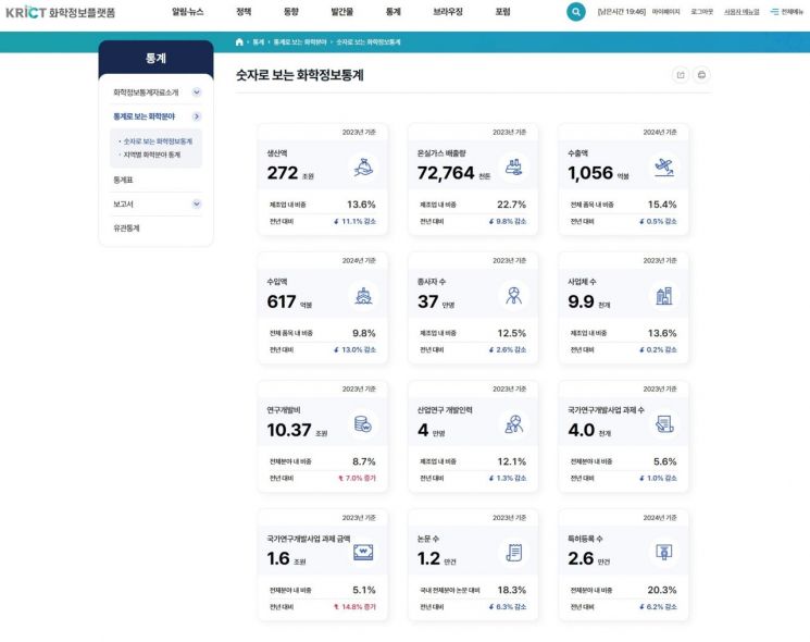 화학 정보 '파편화' 해소…화학연, 'KRICT 화학정보 플랫폼' 전면 오픈