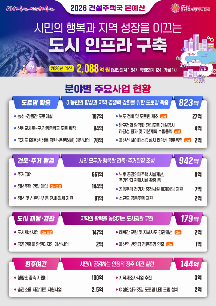 울산시, 2026년도 투입 '2088억' 도시 업그레이드 시동