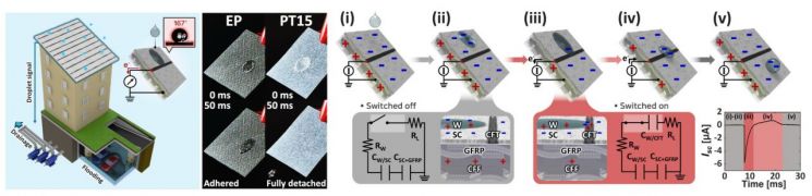 빗물 한 방울이, 전기가 되다… 탄소섬유 복합재 물방울 발전기 개발