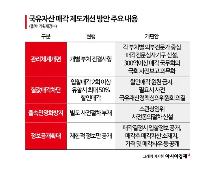 정부, 자산매각 심사기구 신설·300억 이상은 국회 보고 의무화