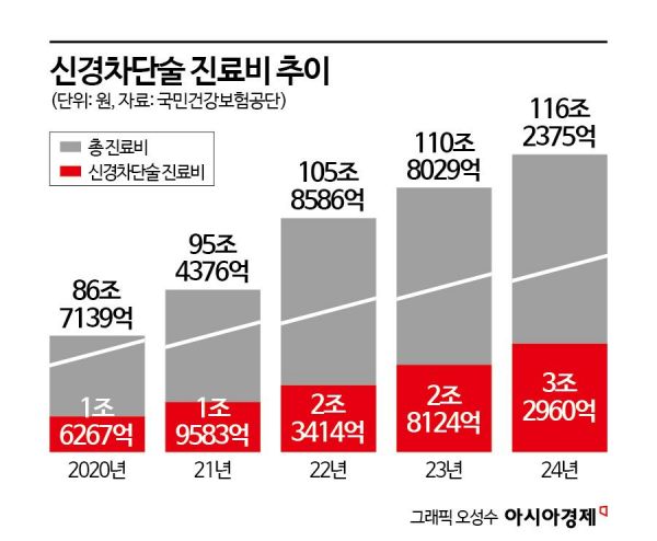 "일년에 1100번 시술도"…'신경차단술' 진료비 5년간 2배 급증