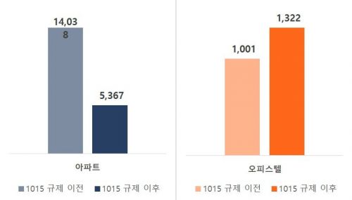 10·15 대책 이후 서울 오피스텔 거래량 32%↑…가격은 유지[부동산AtoZ]