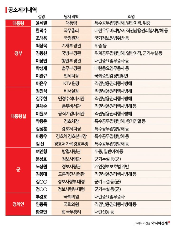 내란특검, 180일 수사 마무리… "2022년부터 비상계엄 준비"
