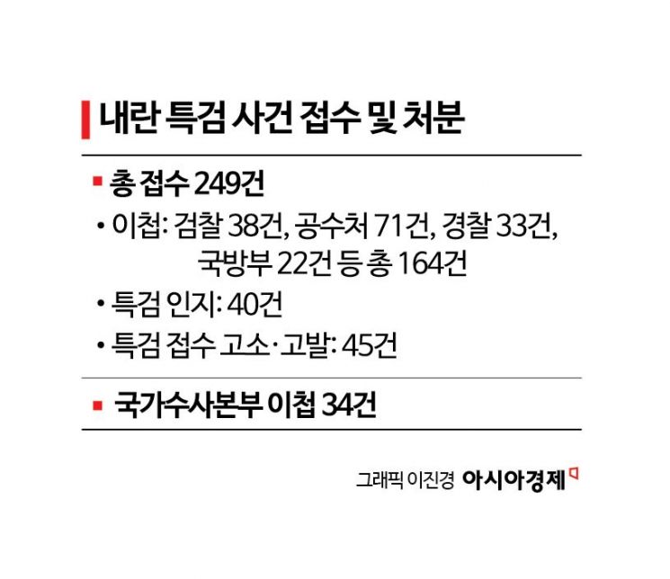 내란특검, 180일 수사 마무리… "2022년부터 비상계엄 준비"