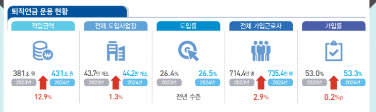 지난해 퇴직연금 적립금 400조 돌파