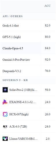 국내 AI에 "수능 수학 문제 풀어봐"했더니…대부분 20점대 