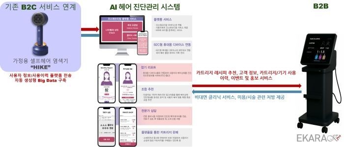 엔터테이크, 중기부 TIPS 선정… AI 기반 스마트 헤어케어 기술 개발 본격화