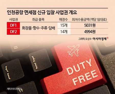 신라·신세계도 재도전?…인천공항 면세점, 입찰액 본격 수싸움