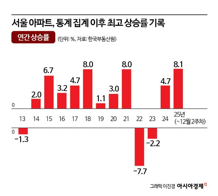 [단독]잡기는커녕 문재인 때보다 더 올랐다…서울 아파트값 연간 상승률 '역대 최고'[부동산AtoZ]