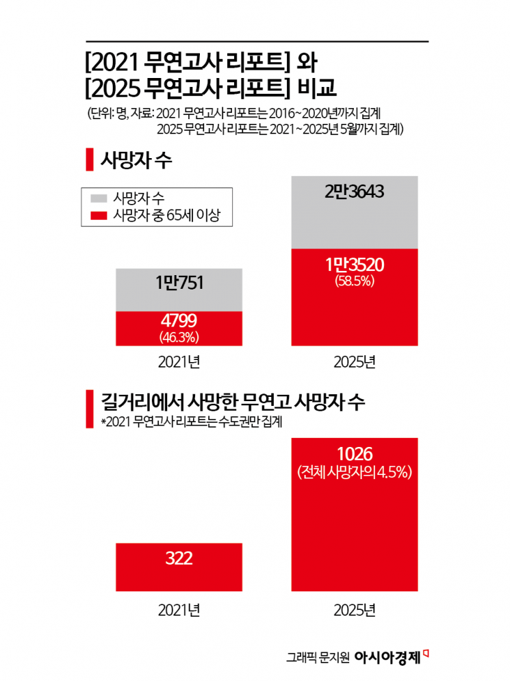 [2025 무연고사 리포트②]현실이 된 4년 전 경고…일상이 돼버린 고독한 죽음