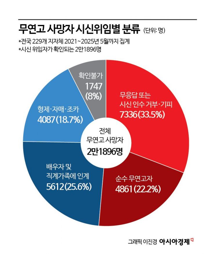 [2025 무연고사 리포트⑤]연고자 있어도 무용지물…34%가 시신 인수 거부·무응답