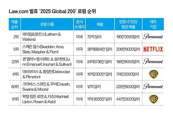 워너브라더스 인수 '로펌 삼국지'
