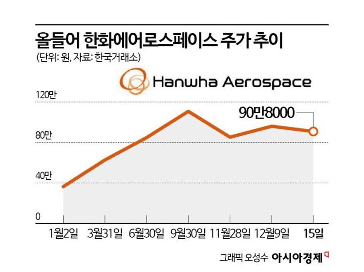 1년 전보다 200% 넘게 상승 '너무 잘 나갔나'…투자경고에 발목잡힌 한화에어로스페이스