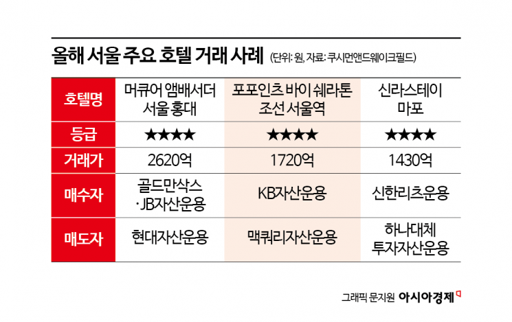 골드만삭스도 베팅한 서울 호텔…품귀 현상에 1조 몰렸다[부동산AtoZ]