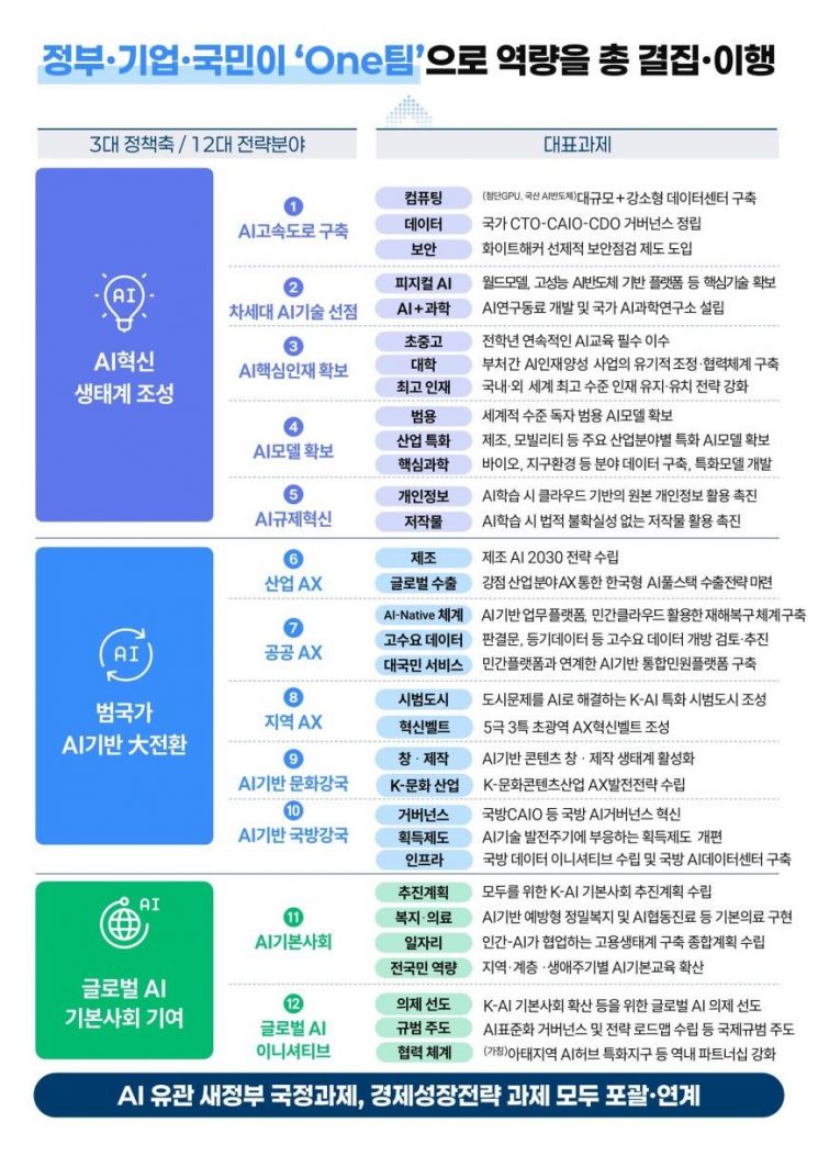 AI 액션플랜 속도전 나선다…"2030년 피지컬AI 1위 목표"(종합)