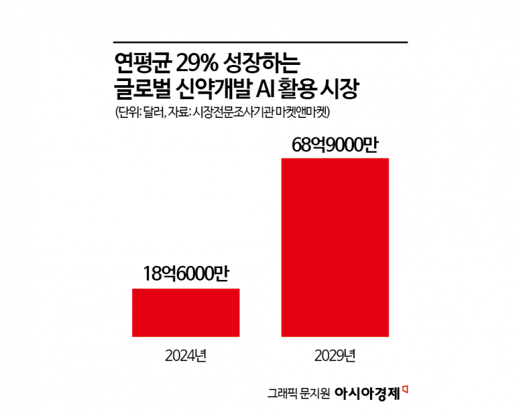 데이터·규제·인재가 관건…AI 신약개발, 한국의 '산업화' 숙제