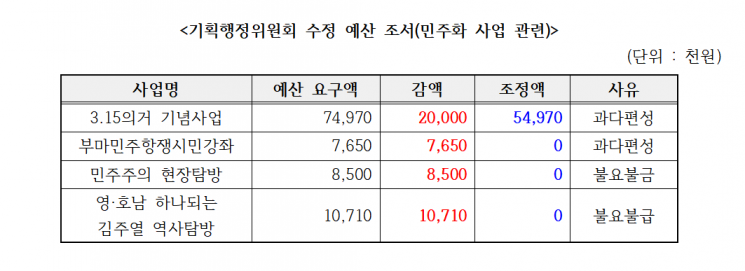 민주당 창원시의원단 "민주화 예산 복원, 친일작가 기념사업 철회해야"