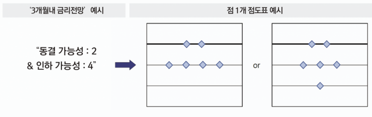 [BOK포커스]"금통위원 시각 더 많이 공개하면…" 한은 점도표 도입, 핵심 검토 사항은