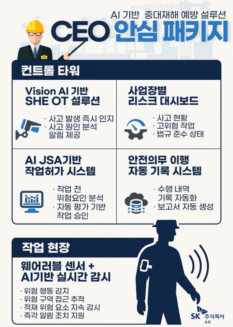 SK AX, AI로 중대재해 예방…'CEO 안심 패키지' 출시