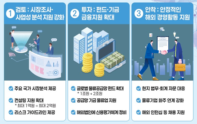 정부, 4.5조원+α 투입해 글로벌 물류거점 확보 나선다